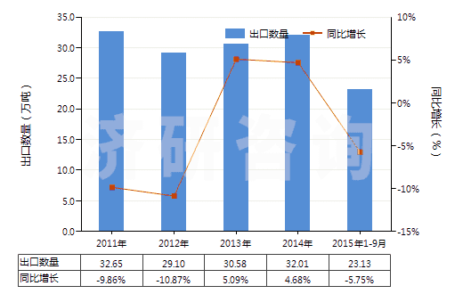 2011-2015年9月中國(guó)鐵的氧化物及氫氧化物(HS28211000)出口量及增速統(tǒng)計(jì) 2011-2015年9月中國(guó)鐵的氧化物及氫氧化物(HS28211000)出口量及增速統(tǒng)計(jì)